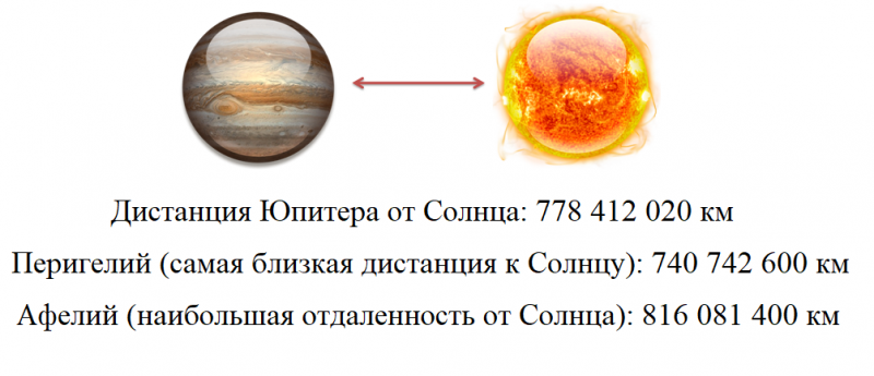 Период обращения юпитера вокруг солнца