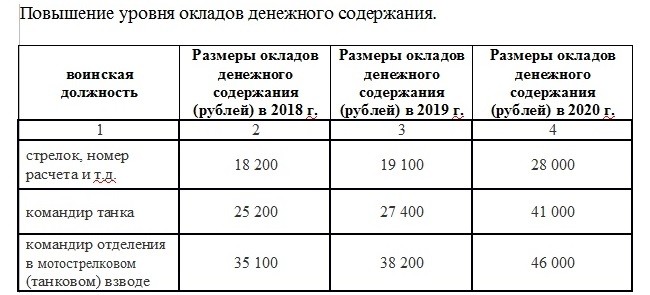 Зарплата по контракту в армии: Вакансии компании Министерство Обороны