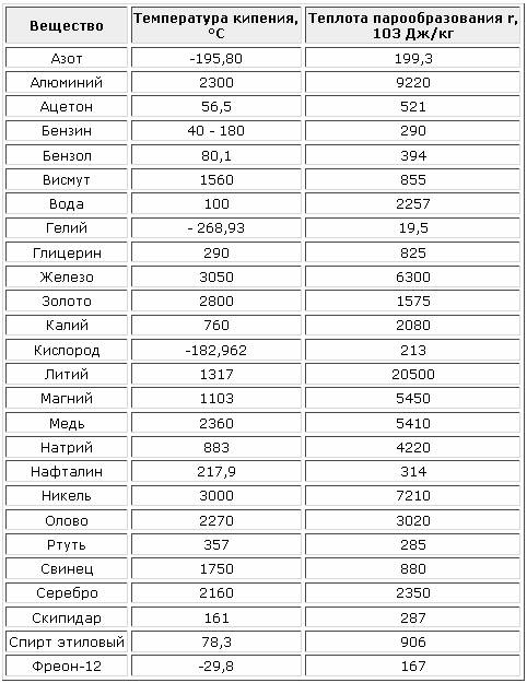 Кипение температура кипения удельная теплота