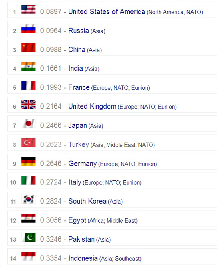 Рейтинг Global Firepower: 2022 Military Strength Ranking