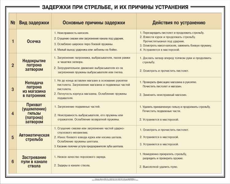 Неподача патрона в патронник причина. Задержки при стрельбе ПМ 9 мм.