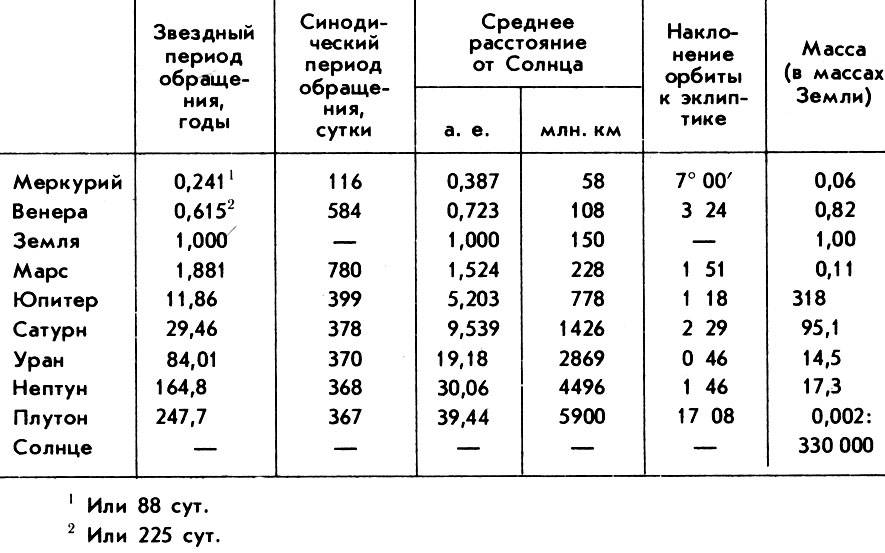 Средняя масса планет. Орбитальная скорость планет солнечной системы таблица. Практическая работа планеты солнечной системы таблица. Астрономия планеты солнечной системы таблица характеристик планет. Средняя плотность планет солнечной системы таблица.