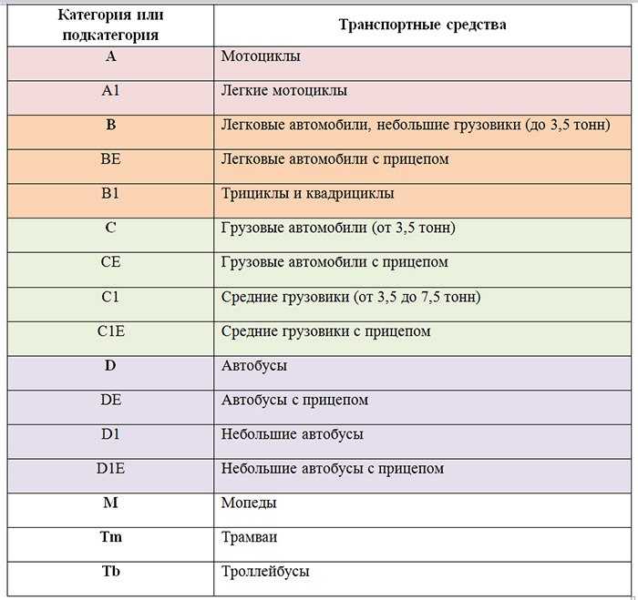 Категории водительских. Категории транспортных средств 2021. Категории и подкатегории транспортных средств расшифровка.