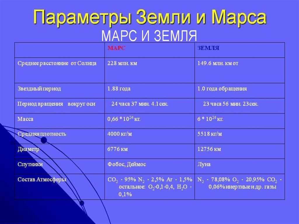 Состав атмосферы марса