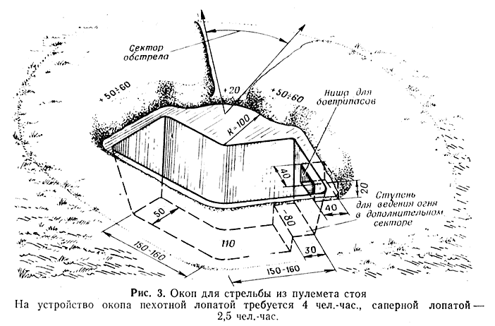 Глубина одиночного окопа для стрельбы стоя