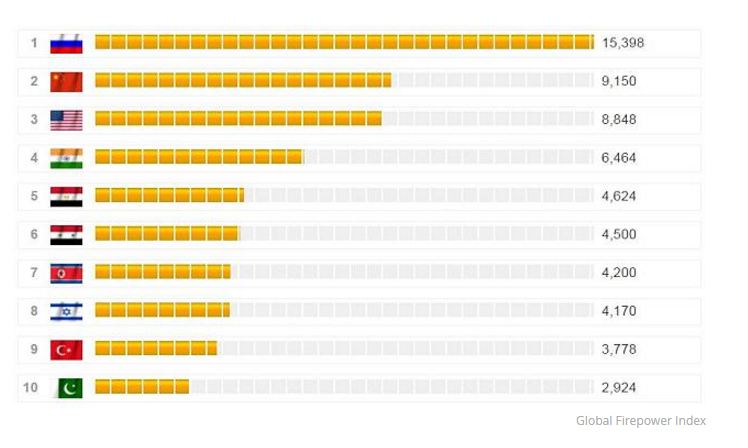 Какая самая боевая страна. Самая сильная Страна. Топ 10 стран военной мощи. Страны с самым сильным вооружением. Топ 10 стран по вооружению.