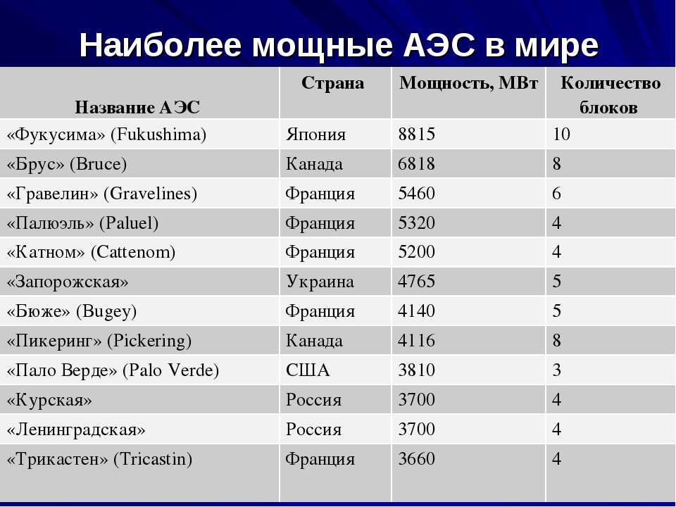 Какая крупнейшая аэс россии. Крупнейшие АЭС страны в мире.