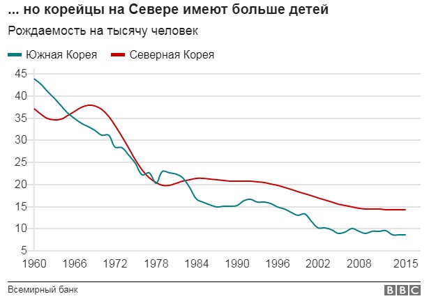 Демография кореи. График рождаемости Южная Корея. Рождаемость в Южной Корее. Коэффициент рождаемости в Корее. Рождаемость в Южной Корее 2021.