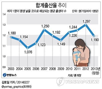 Население северной кореи на 2023 численность населения. Рождаемость в Южной Корее. Коэффициент рождаемости в Корее. Рождаемость и смертность Южной Кореи. Рождаемость в Южной Корее 2021.