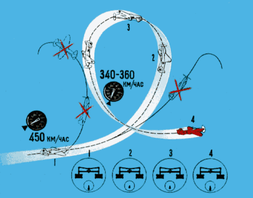 Самолет фигуры высшего пилотажа. Петля Нестерова мёртвая петля. Фигура пилотажа петля Нестерова. Мертвая петля Нестерова. Фигура высшего пилотажа мертвая петля.