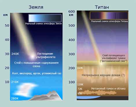 Спутник плотной атмосферой. Строение атмосферы титана. Строение титана спутника Сатурна. Строение атмосферы Сатурна. Титан Спутник сравнение с землей.
