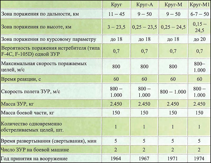 Ракета с 200 радиус поражения. ЗРК круг характеристики. ЗРК Хок характеристики технические. ЗРК Хок усовершенствованный ТТХ. ТТХ корабельных ЗРК.