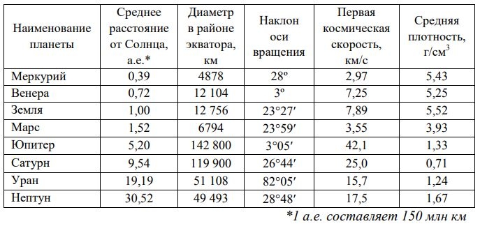 Физические характеристики планет физика 7. Характеристика планет солнечной системы таблица. Сравнительная таблица планет солнечной системы. Сравнение планет солнечной системы таблица. Сравнительная характеристика планет солнечной системы таблица.