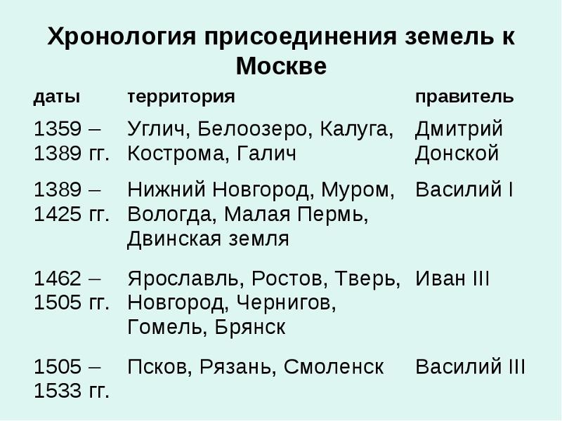 Хронологическая таблица московского