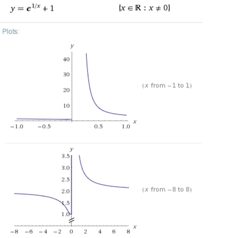 График е. Функция e 1/x. График 1/e^x. График e в степени x. Графики функций e x.