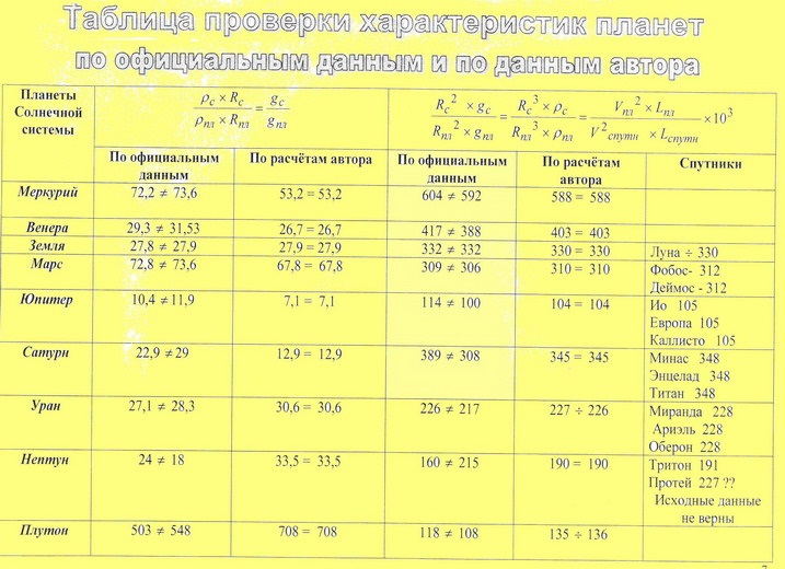 Характеристика планет солнечной системы таблица 9 класс. Характеристика планет солнечной системы таблица 10 класс. Характеристика планет таблица. Характеристика планет солнечной системы таблица. Параметры планет солнечной системы таблица.