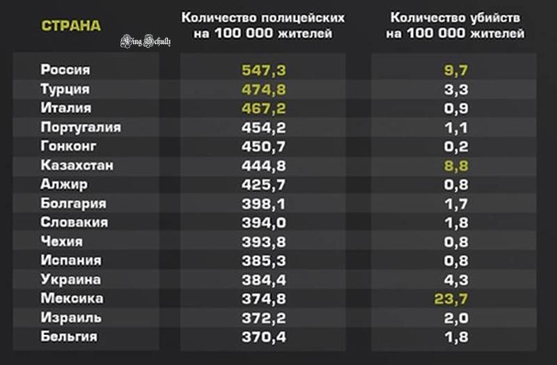 Сколько убийств в америке. Количество убийств по странам. Количество преступлений по странам. Численность полицейских в России. Статистика убийств по странам.