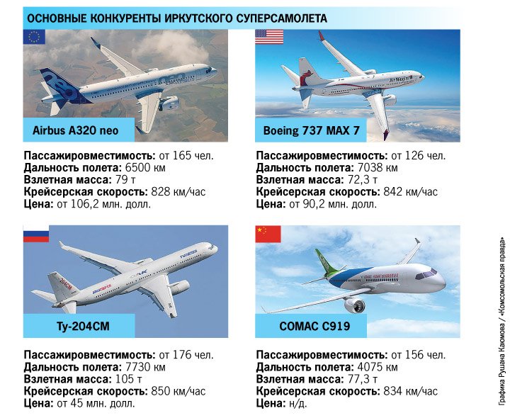 Скорость самолета пассажирского боинга 737. Боинг 737 скорость полета. МС-21 пассажирский самолёт cбоку. Крейсерская скорость Boeing 737. Минимальная скорость полета Боинг 737.