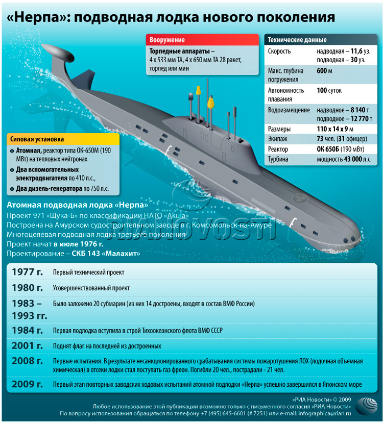 Какая глубина погружения подводной лодки