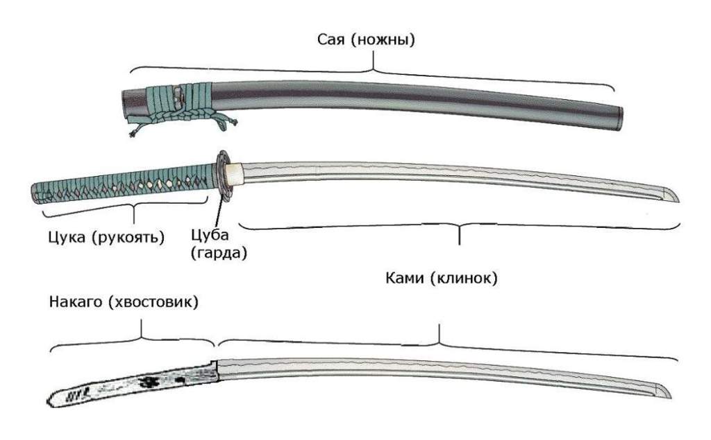 Сколько частей меча