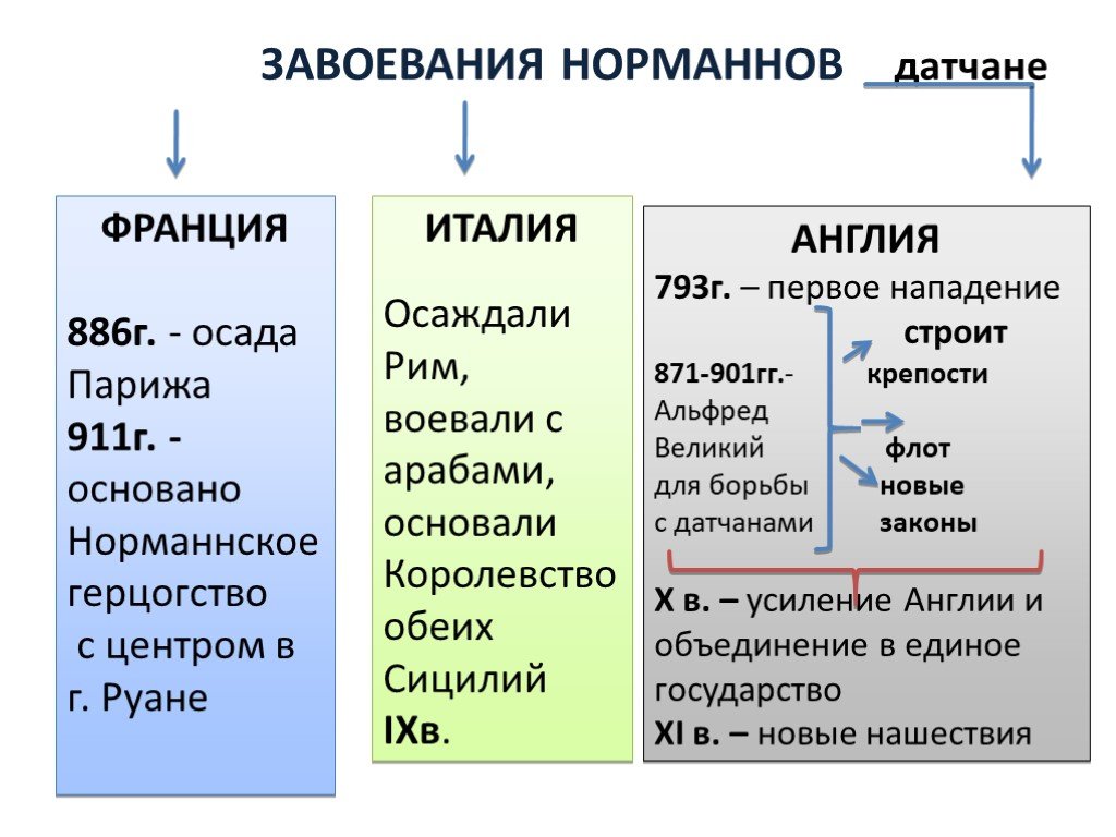 В чем состояли главные последствия нормандского завоевания. Завоевания норманнов таблица. Завоевания норманнов. Завоевания норманнов 6 класс. Государства норманнов таблица.