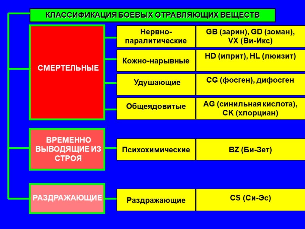 Классификация отражал. К какому классу отравляющих веществ относится Зарин. Класификация боевых отралющих в. Ов химическое оружие классификация отравляющих. Классификация отравляющих веществ схема.