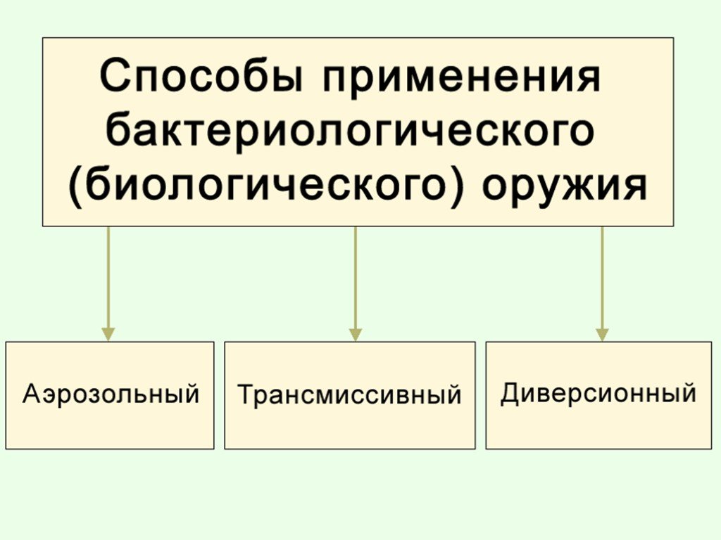 Применение бактериологического оружия. Схему способов применения биологического оружия. Способы применения биологического оружия. Способы применения бактериологического (биологического) оружия:. Способы применения бактериологического оружия.