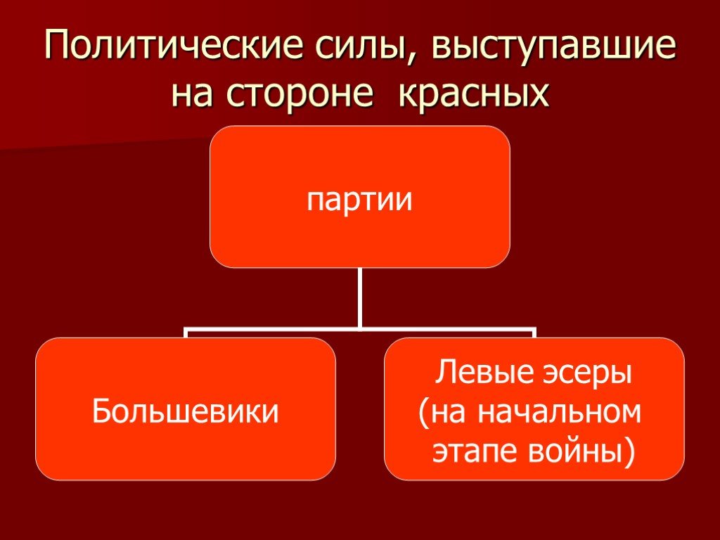 Политика силы. Политические силы. Политические партии белых и красных. Политические партии белых в гражданской войне. Красные силы в гражданской войне.