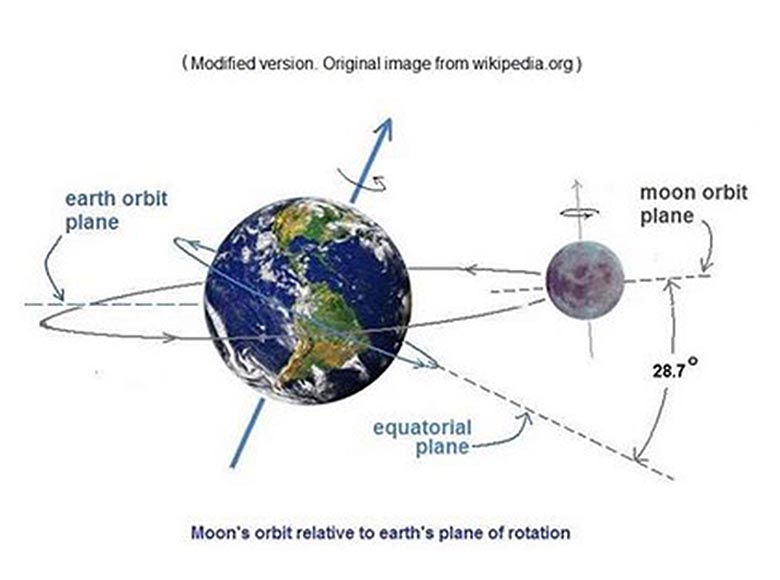 Как луна вращается вокруг земли видео схема