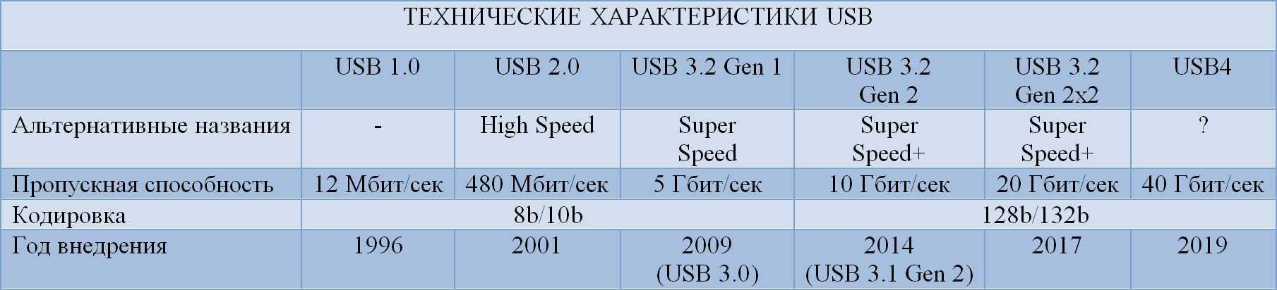 Usb характеристики. USB разъем 2.0 пропускная способность. Характеристики USB таблица. Скорости версий USB. Характеристика USB.