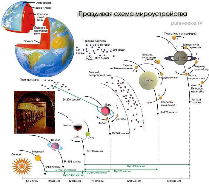 Солнечная система схема. Солнечная система земли схема. Структура солнечной системы схема. Схема планет солнечной системы. Спутники планет солнечной системы схема.