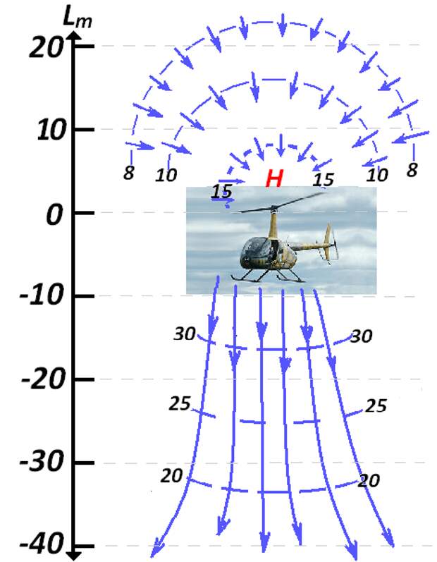 Вертолет расстояние скорости. Схема воздушных потоков винта вертолета. Схема потока воздуха от винтов вертолета. Воздушные потоки от винтов вертолета. Сила потока воздуха от лопастей вертолета.