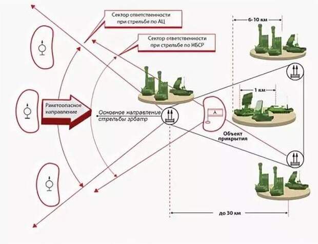Комплекс порядка. ЗРК С 300 схема. Структура ЗРК С-300. Структура зенитного ракетного полка с 300. С-300 зенитный ракетный комплекс схема работы.