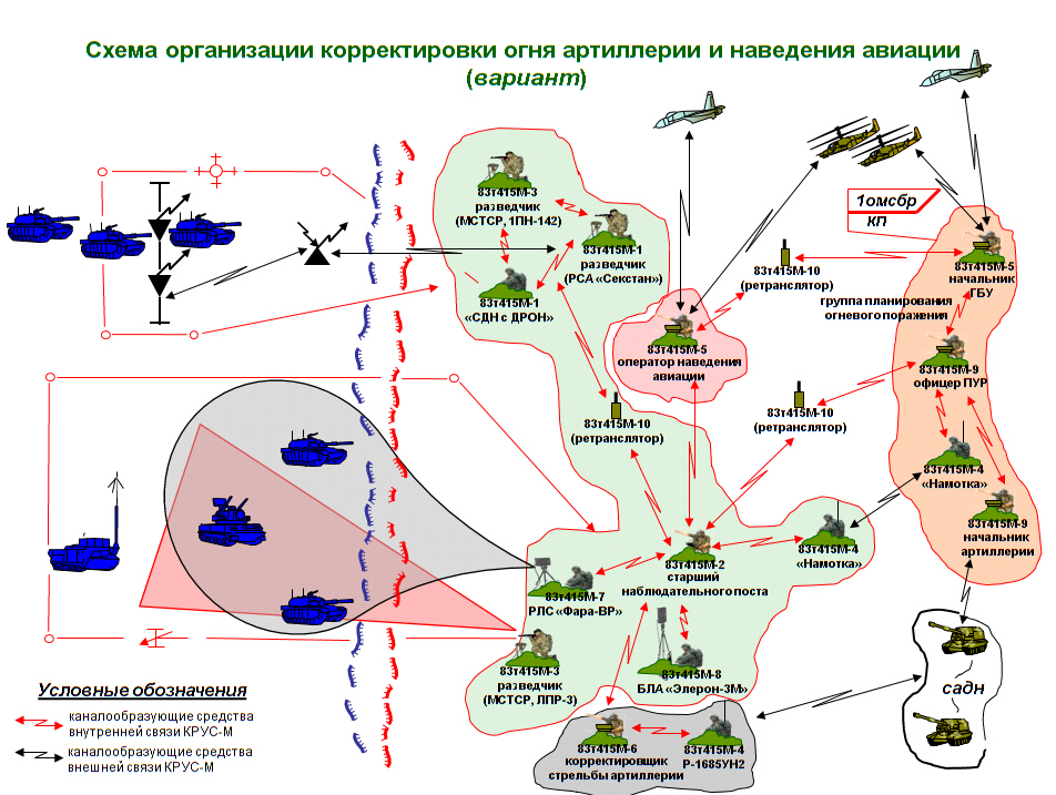 Артиллерия теория. Система управления огнем артиллерии. Прибор для корректировки огня артиллерии. Комплекс разведки управления и связи Стрелец. Корректировка огня артиллерии схемы.