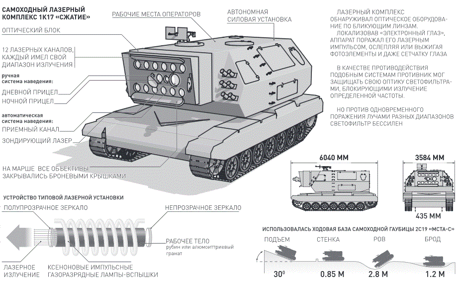 2 с 19 характеристики. Лазерный танк 1к17 сжатие чертеж. Лазерный комплекс 1к17 сжатие. Лазерный танк СССР 1к17 сжатие. 1к17 сжатие самоходный лазерный комплекс.