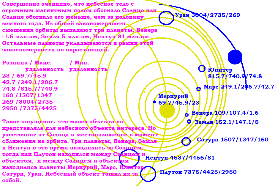 Сатурн расстояние от солнца