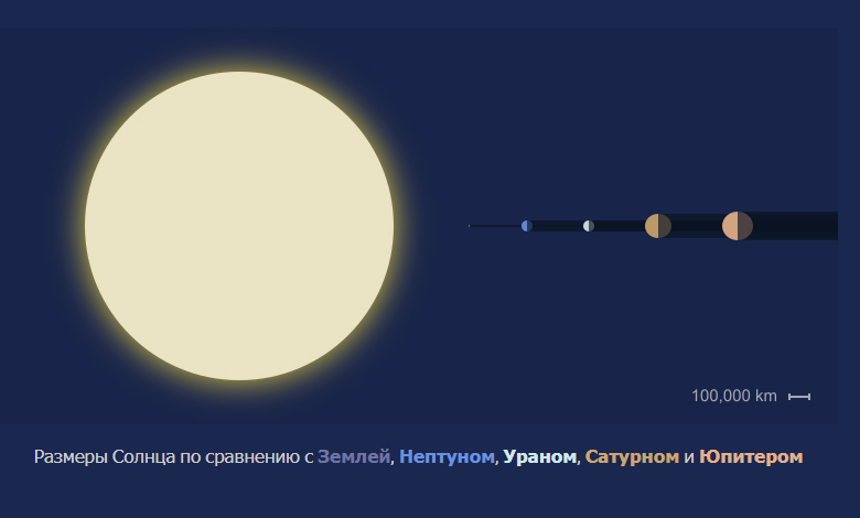 Во сколько раз солнце больше земли. Sun magnitude. The Sun of one of Uranus.