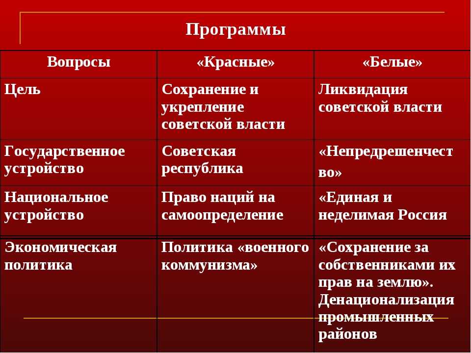 Красная характеристика. Красные и белые в гражданской войне. Гражданская война красные и белые таблица. Красные в гражданской войне. Программы белых и красных в гр.