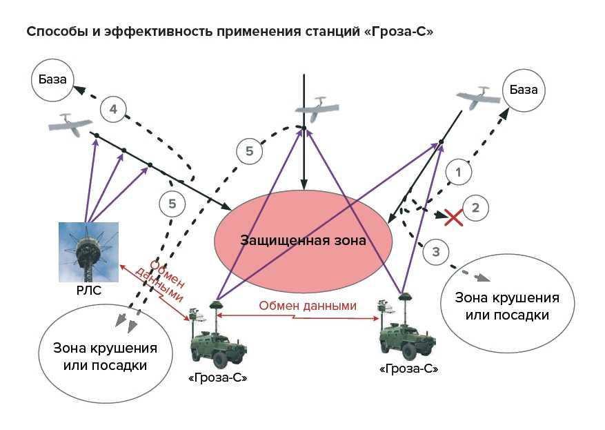 Комплекс эффективности. БПЛА ретрансляция сигнала. РЭБ схема. Аппаратура РЭБ. БПЛА С системой наводки.