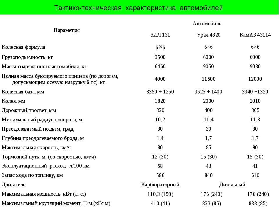 Расход урал 4320