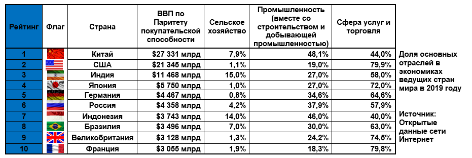 Рейтинг экономики россии. Экономическое развитие стран таблица. Место России в мировой экономике таблица.