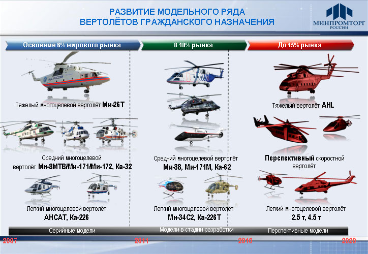 Скорость вертолета ми. Вертолеты ми Модельный ряд. Вертолеты России Модельный ряд. Типы вертолетов России. Названия вертолетов России.