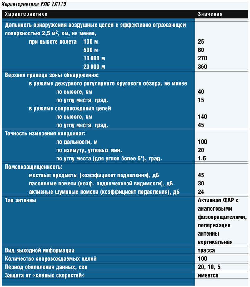 18 характеристики. Характеристики радиолокационных станций. Характеристики РЛС. Тактико технические характеристики радиолокационных станций. Технические параметры РЛС.