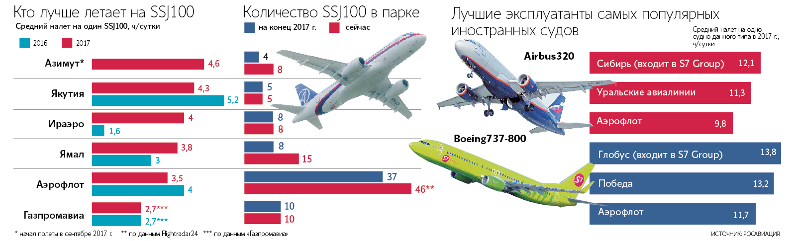 100 статистика. Сухой Суперджет 100 и Боинг. Sukhoi Superjet 100 и Боинг 737. Самолёт Суперджет 100 статистика. Сухой Суперджет и Аэробус а320.