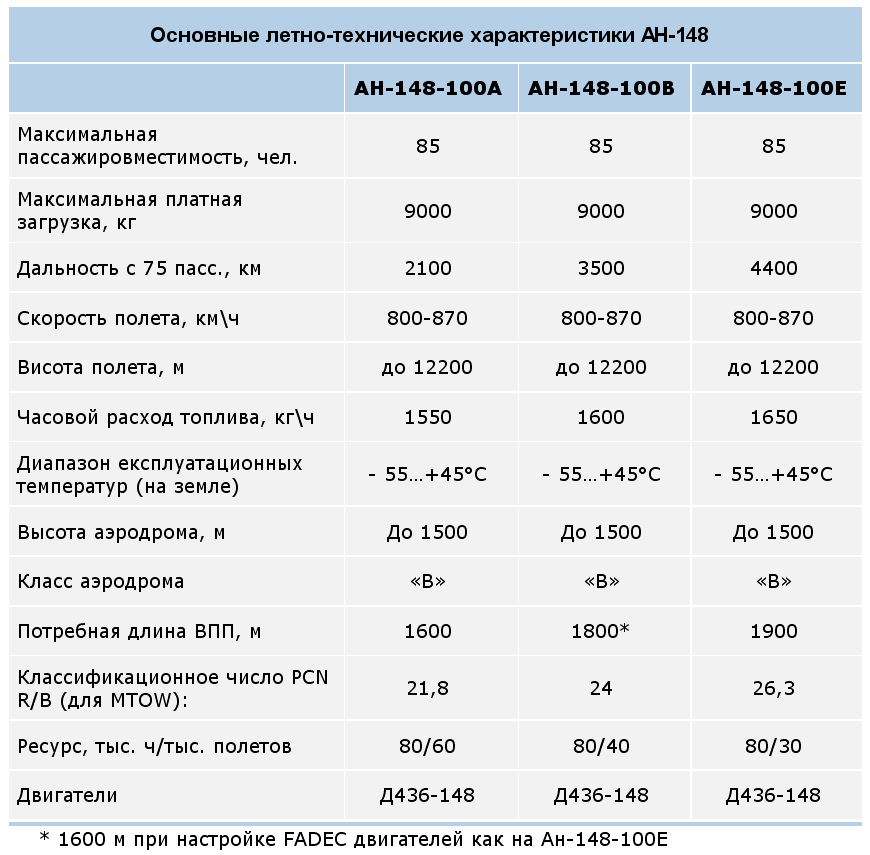Расход топлива ан 2. АН-148 характеристики самолета. Летно-технические характеристики самолета.