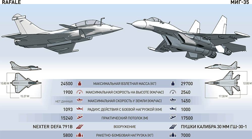 Характеристики истребителя су. Миг-29 Размеры самолета. Миг 29 и Су 35 сравнение. Размер истребителя Су 27. Рафаль истребитель и Су-35 сравнение.