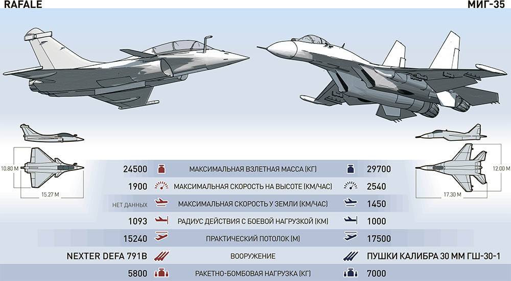 Характеристики су. Су 35 и миг 29. Миг 29 и Су 35 сравнение. Миг 35 ТТХ. Миг-35 и Су-35.