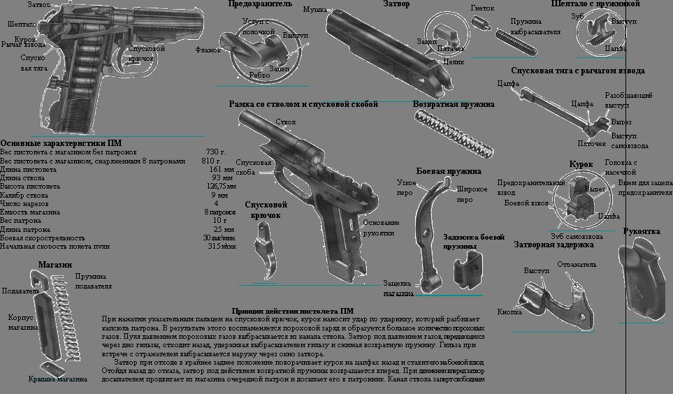 Мощность пм. Характеристики ПМ Макарова 9 мм. ТТХ пистолета ПМ 9мм. ТТХ ПМ 9мм Макарова.