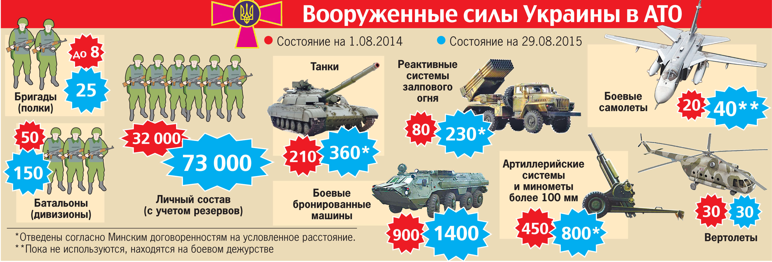 Численность войск армии Украины