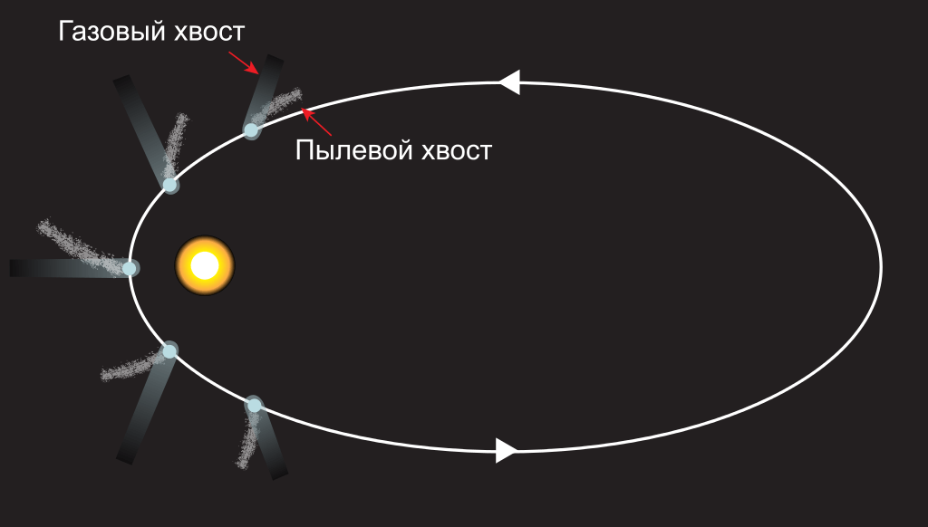 Схема образования двух типов хвостов кометы